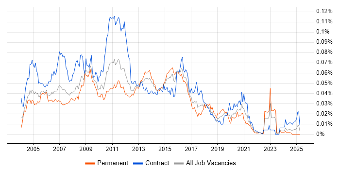 Job vacancy trend for HP Data Protector in the UK Job vacancy trend for HP Data Protector in the UK