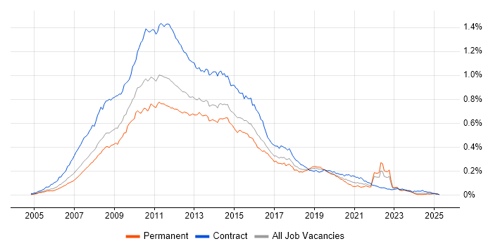 Job vacancy trend for HP Quality Center in the UK