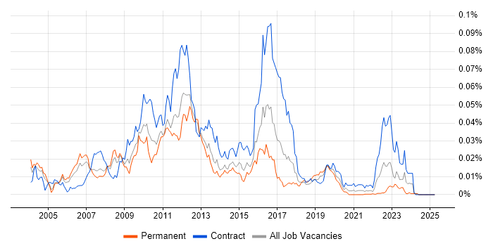 Job vacancy trend for HP SiteScope in the UK Job vacancy trend for HP SiteScope in the UK
