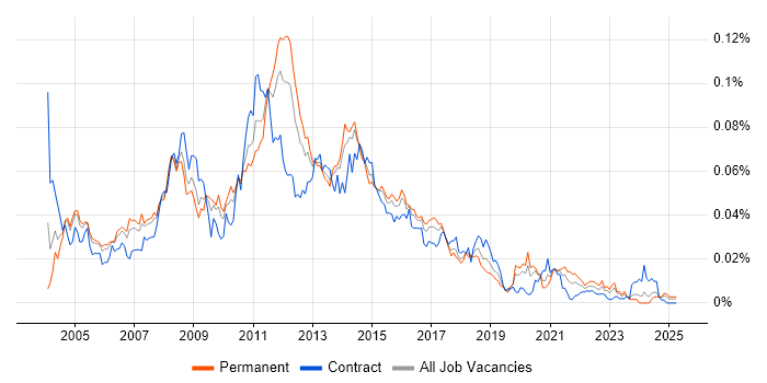 Job vacancy trend for HP Storage in the UK