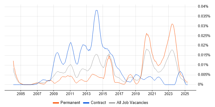 Job vacancy trend for HP UCMDB in the UK Job vacancy trend for HP UCMDB in the UK