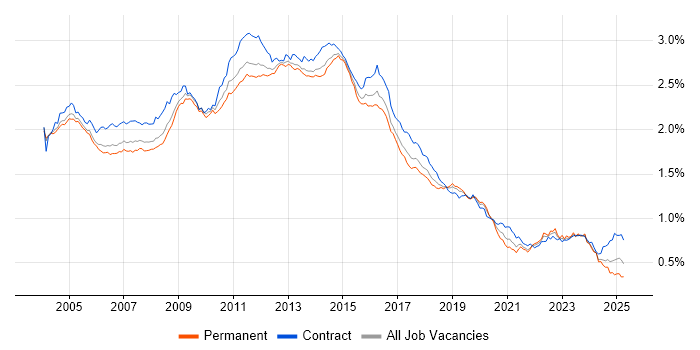 Job vacancy trend for HP in the UK Job vacancy trend for HP in the UK