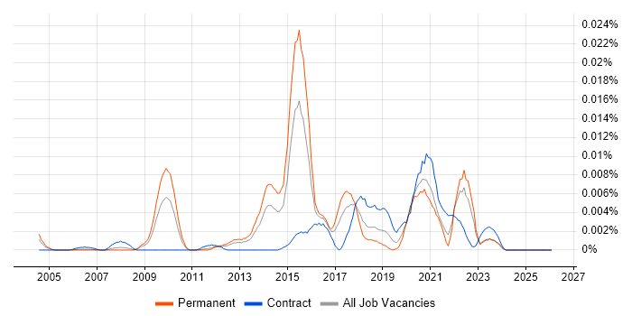 HPE ATP job vacancy trend in the UK