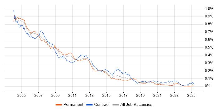 Job vacancy trend for HPUX in the UK Job vacancy trend for HPUX in the UK