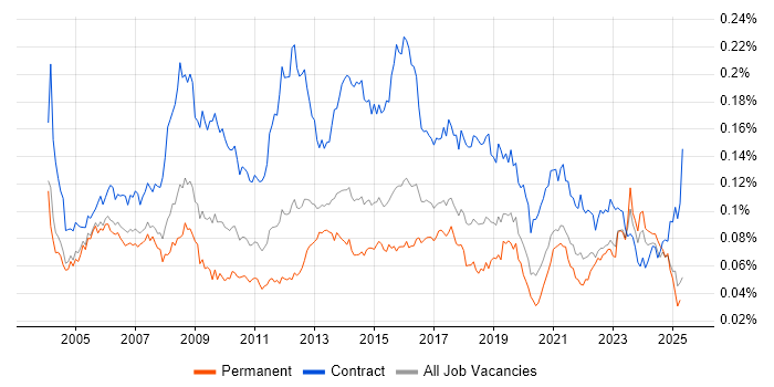 Job vacancy trend for HR Analyst in the UK Job vacancy trend for HR Analyst in the UK