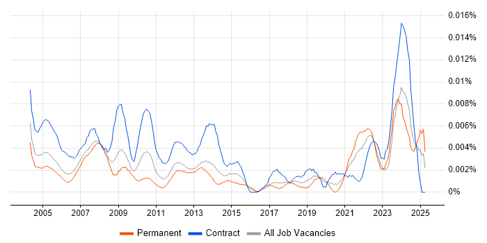 Job vacancy trend for HR Assistant in the UK Job vacancy trend for HR Assistant in the UK