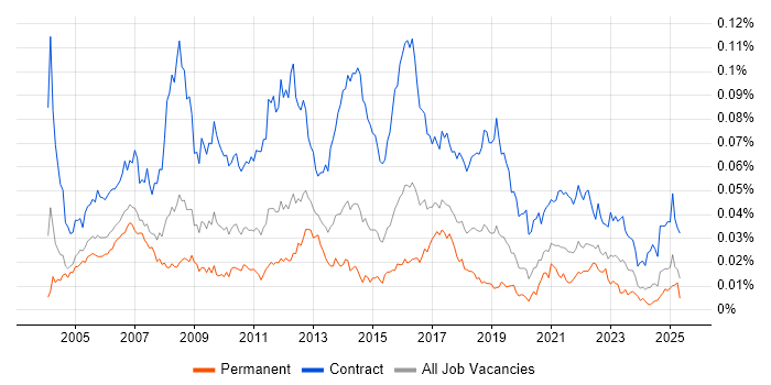 Job vacancy trend for HR Business Analyst in the UK Job vacancy trend for HR Business Analyst in the UK
