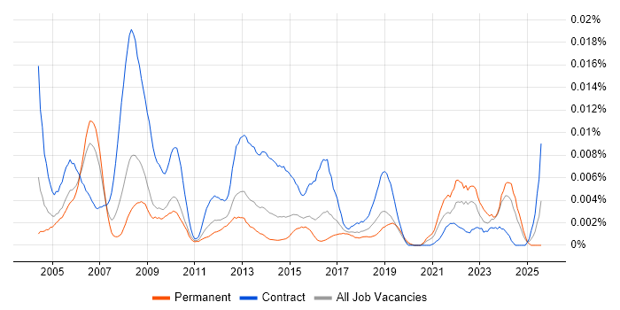 Job vacancy trend for HR Coordinator in the UK Job vacancy trend for HR Coordinator in the UK
