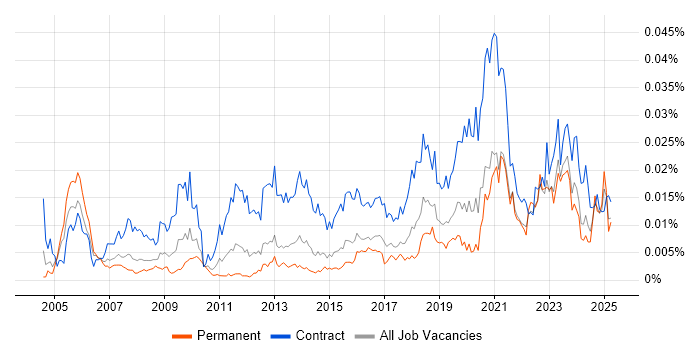 Job vacancy trend for HR Data Analyst in the UK Job vacancy trend for HR Data Analyst in the UK
