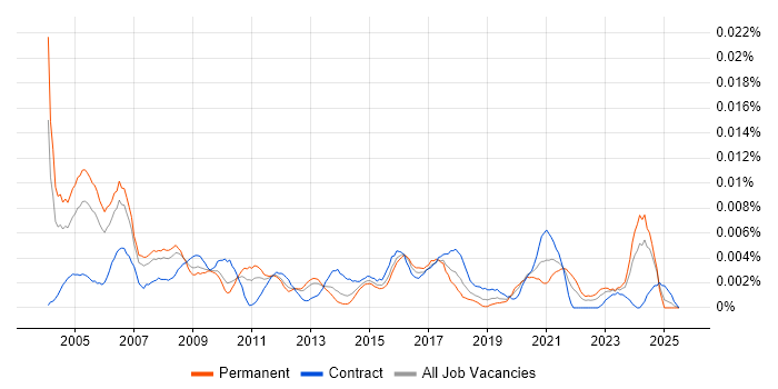 Job vacancy trend for HR Director in the UK Job vacancy trend for HR Director in the UK