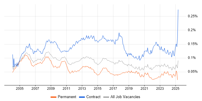 Job vacancy trend for HR Manager in the UK Job vacancy trend for HR Manager in the UK