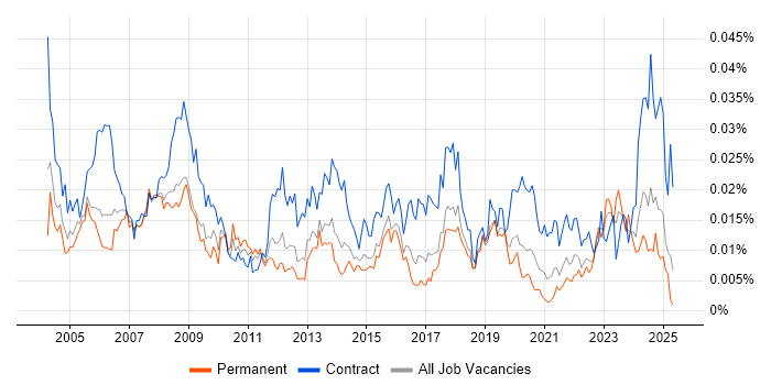 Job vacancy trend for HR Specialist in the UK Job vacancy trend for HR Specialist in the UK