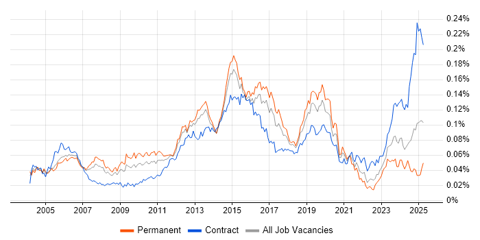 Job vacancy trend for HSRP in the UK