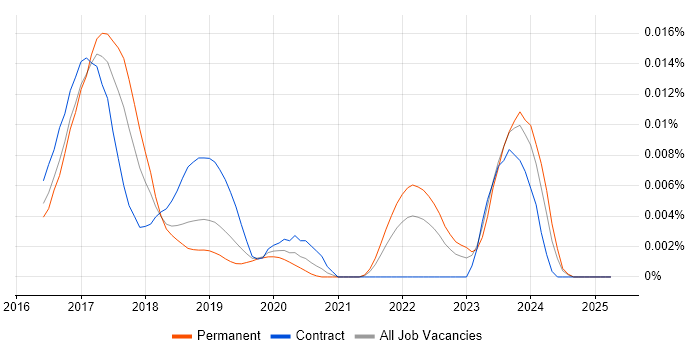 Job vacancy trend for HTC Vive in the UK Job vacancy trend for HTC Vive in the UK