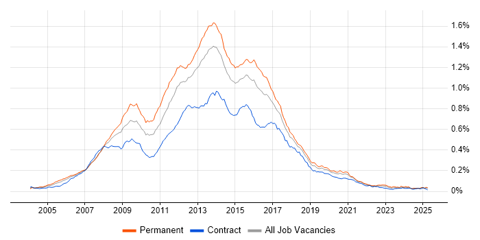 Job vacancy trend for HTML CSS Developer in the UK Job vacancy trend for HTML CSS Developer in the UK