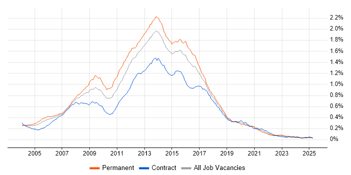 Job vacancy trend for HTML Developer in the UK