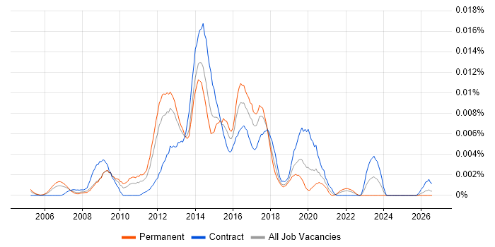 HTML Email Developer job vacancy trend in the UK
