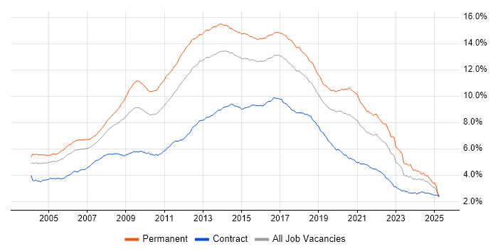 Job vacancy trend for HTML in the UK Job vacancy trend for HTML in the UK