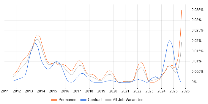 Job vacancy trend for HTML5 Boilerplate in the UK Job vacancy trend for HTML5 Boilerplate in the UK