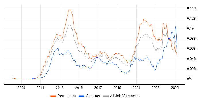 Job vacancy trend for HTML5 Canvas in the UK Job vacancy trend for HTML5 Canvas in the UK