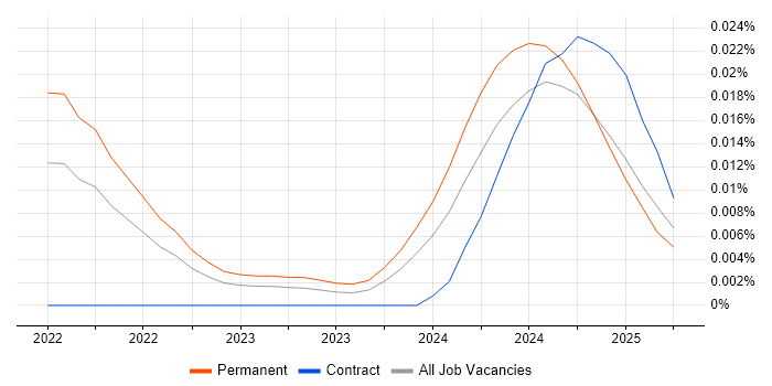 Job vacancy trend for htmx in the UK Job vacancy trend for htmx in the UK