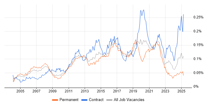 Job vacancy trend for HTTPS in the UK Job vacancy trend for HTTPS in the UK