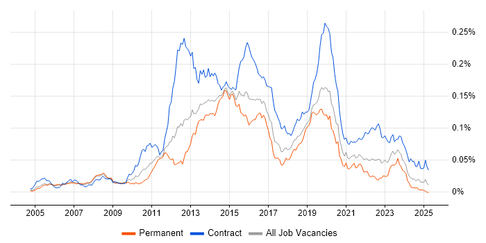 Job vacancy trend for Huawei in the UK Job vacancy trend for Huawei in the UK