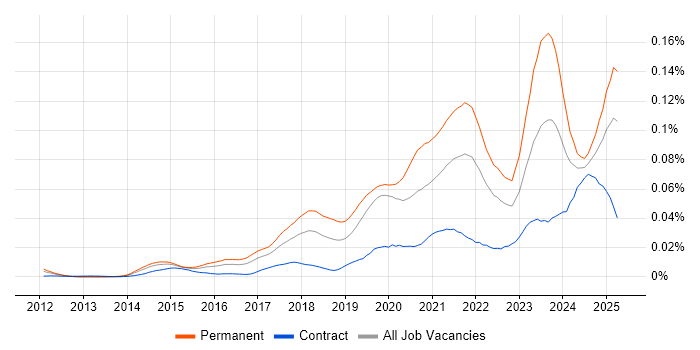 Job vacancy trend for HubSpot in the UK Job vacancy trend for HubSpot in the UK