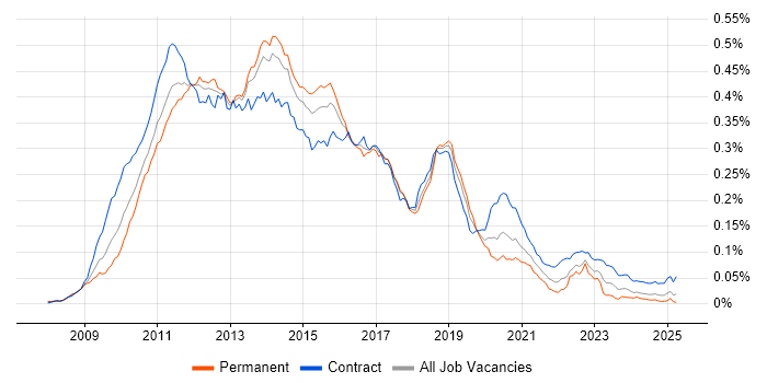 Job vacancy trend for Hudson in the UK