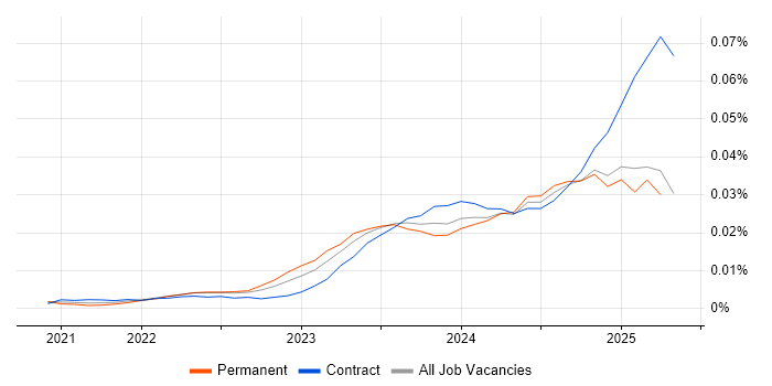 Job vacancy trend for Hugging Face in the UK Job vacancy trend for Hugging Face in the UK