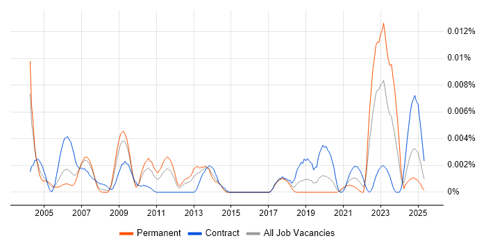 Job vacancy trend for Human Factors Engineer in the UK Job vacancy trend for Human Factors Engineer in the UK