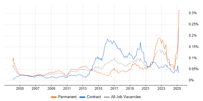 Job vacancy trend for Human Factors in the UK Job vacancy trend for Human Factors in the UK