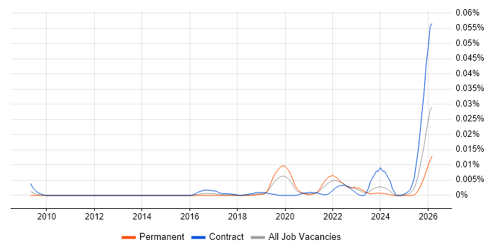 Human-in-the-Loop job vacancy trend in the UK