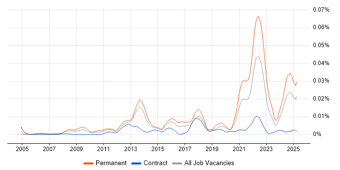 Job vacancy trend for Humanities in the UK Job vacancy trend for Humanities in the UK