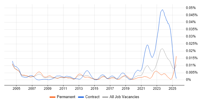 Job vacancy trend for Hungarian Language in the UK