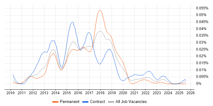 Job vacancy trend for Hybris Architect in the UK