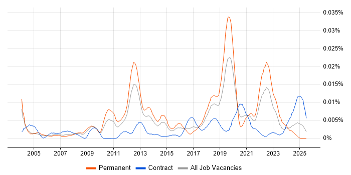 Job vacancy trend for Hydrography in the UK