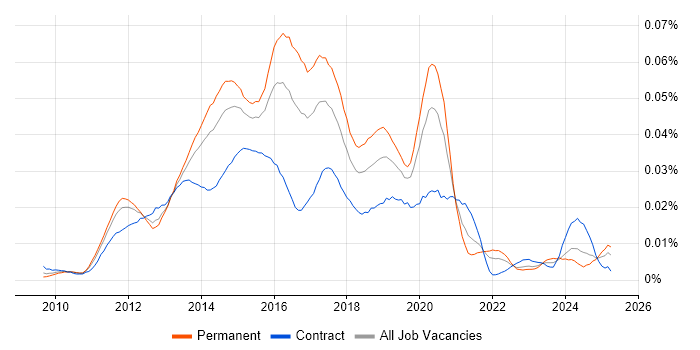 Job vacancy trend for Hyper-V Engineer in the UK Job vacancy trend for Hyper-V Engineer in the UK