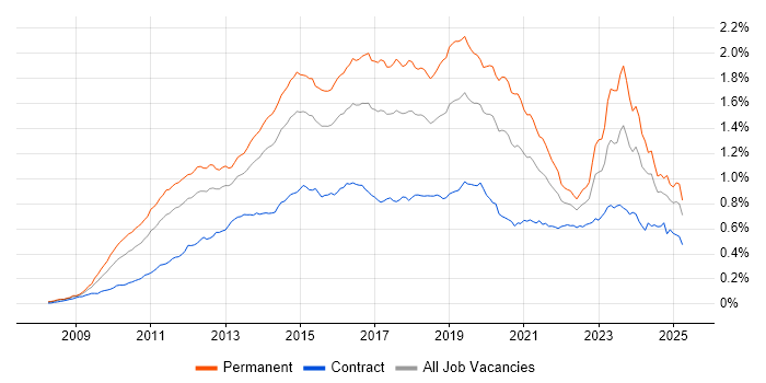 Job vacancy trend for Hyper-V in the UK Job vacancy trend for Hyper-V in the UK