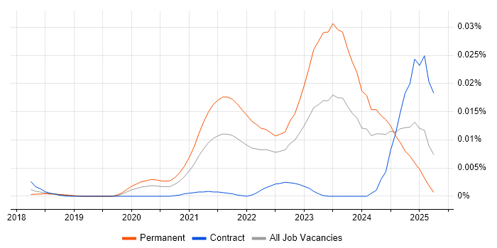 Job vacancy trend for Hyperautomation in the UK Job vacancy trend for Hyperautomation in the UK