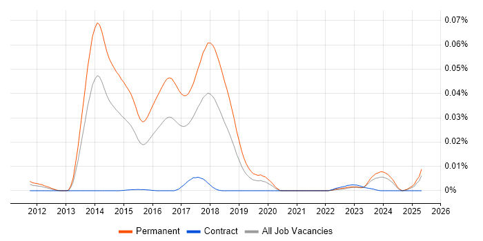 Job vacancy trend for Hyperconnected in the UK Job vacancy trend for Hyperconnected in the UK