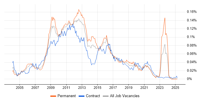 Job vacancy trend for Hyperion Planning in the UK Job vacancy trend for Hyperion Planning in the UK