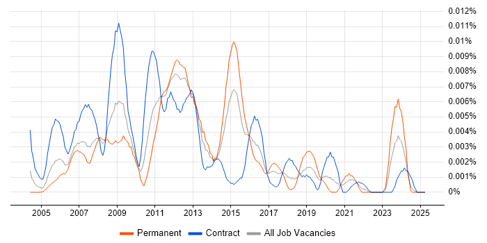Job vacancy trend for Hyperion Specialist in the UK Job vacancy trend for Hyperion Specialist in the UK