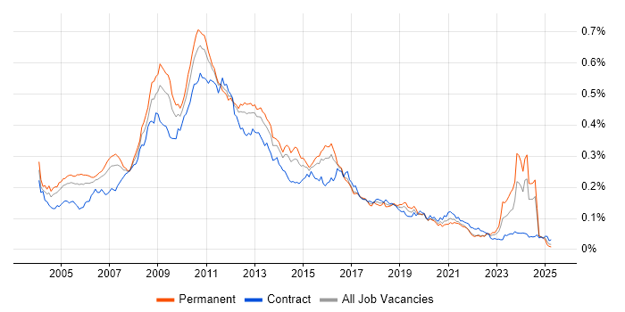 Job vacancy trend for Hyperion in the UK Job vacancy trend for Hyperion in the UK