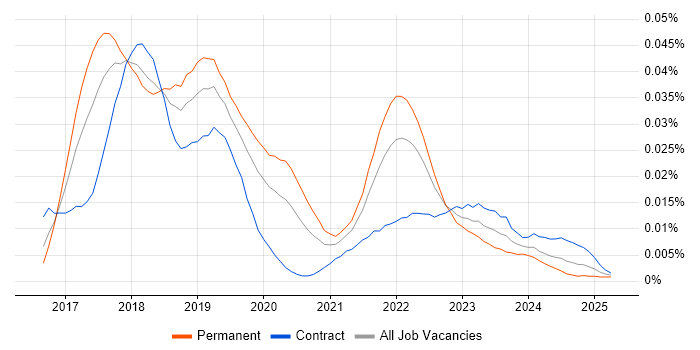 Job vacancy trend for Hyperledger in the UK Job vacancy trend for Hyperledger in the UK