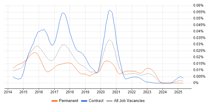 Job vacancy trend for Hystrix in the UK Job vacancy trend for Hystrix in the UK