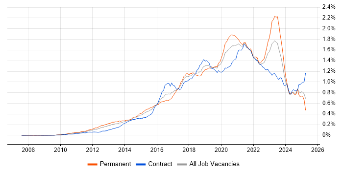 Job vacancy trend for IaaS in the UK