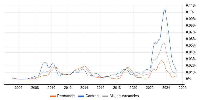 Job vacancy trend for IAG in the UK
