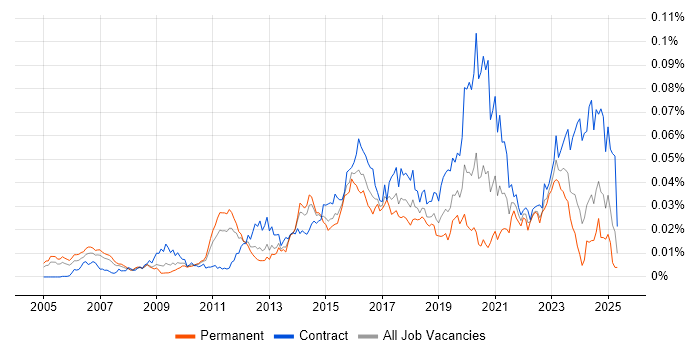 Job vacancy trend for IAM Consultant in the UK Job vacancy trend for IAM Consultant in the UK