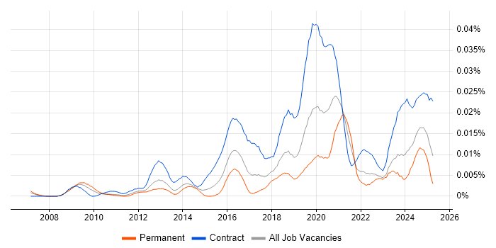 Job vacancy trend for IAM Developer in the UK Job vacancy trend for IAM Developer in the UK